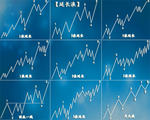 什么是波浪理論中的延長浪圖解