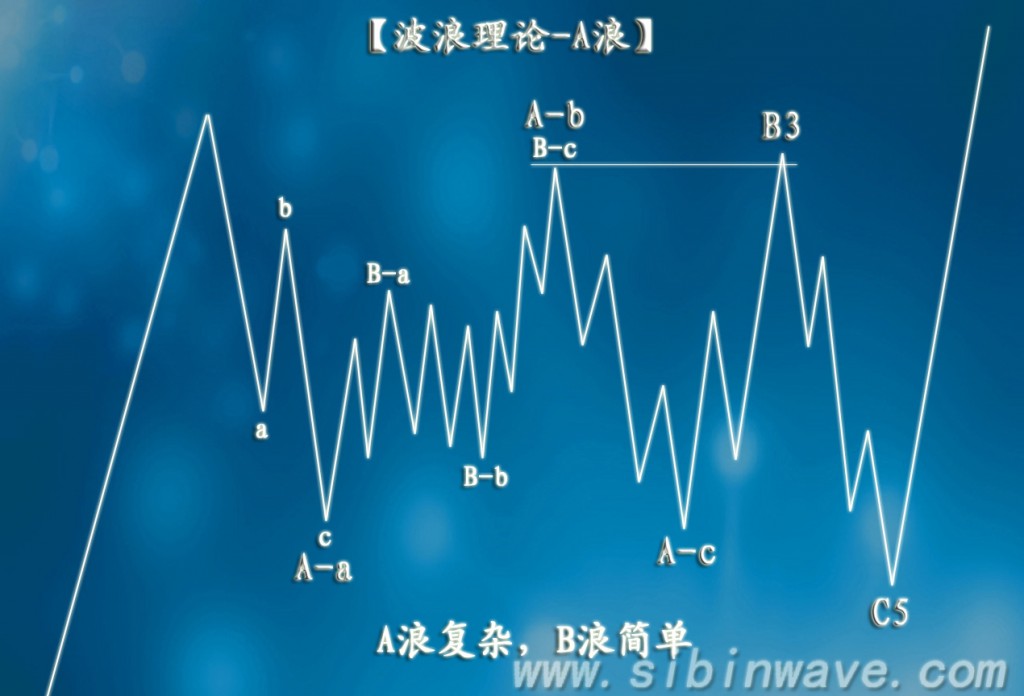 波浪理論A浪的規則和指引 波浪理論A浪的規則和指引