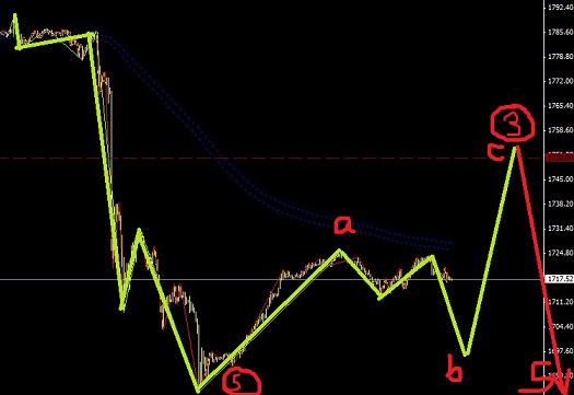 黃金白銀調整之后繼續下跌圖解