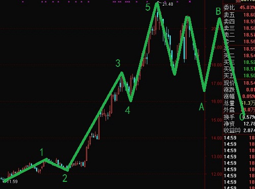興業(yè)銀行出于2浪調整之中圖解