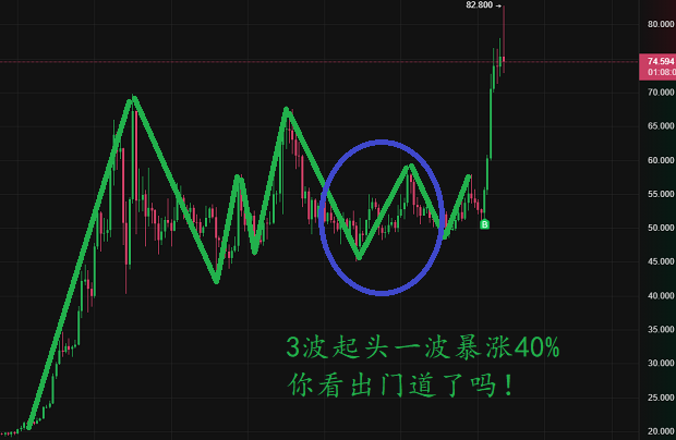 用波浪理論精準切入,實現一天盈利40%