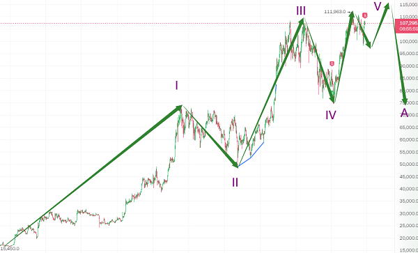 BTC大利好要漲到100萬美金？賣房也要沖??？