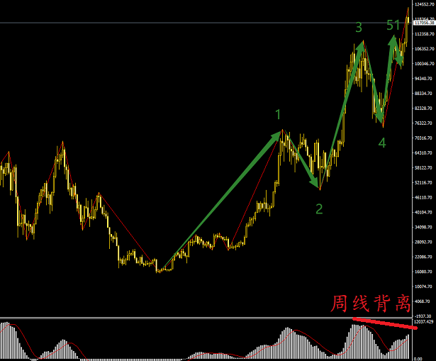 BTC到頂了嗎，這么高怎么操作？